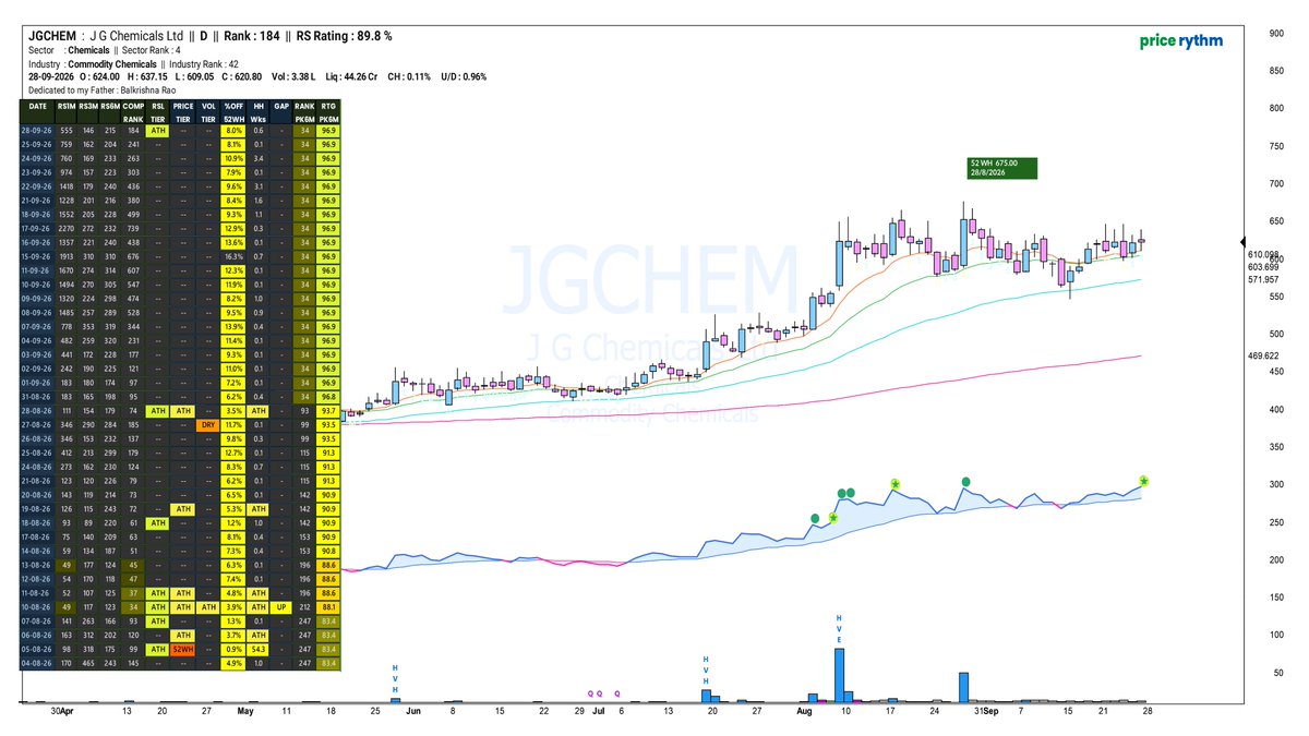 Price_Rythm's tweet photo. #JGCHEM Strength when goes sideways is worth a watch. $RSLNHBP
.
.
#UTSSAV #ADROITINFO #AEQUS #AETHER #AKIKO #ZIMLAB #ALEMBICLTD #AJANTPHARM #ARABIAN #ARTEMISMED #APOLLOHOSP #ASKAUTOLTD #AUROPHARMA #BELRISE #BEEKAY #BHADORA #KOTYARK #SYNCOMF #PRIMO https://t.co/siHcvj4hhO