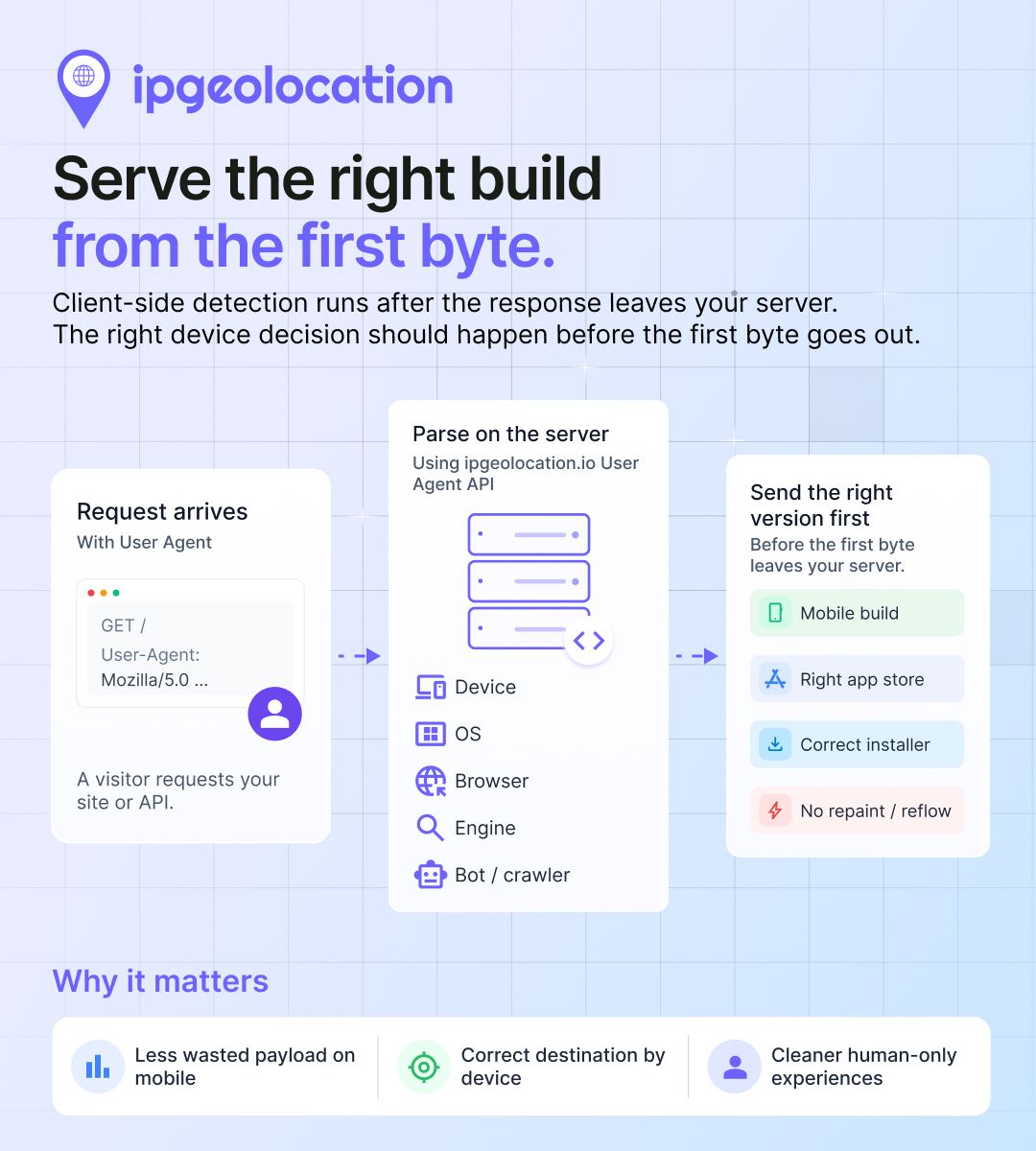 ipgeolocationio's tweet photo. Client-side device detection runs after the page ships. By the time it knows it's a phone, the desktop bundle is already downloading.

Parse device, OS, and browser server-side, from the first request.

https://t.co/21Z7PYIX9e

#WebPerformance #WebDev https://t.co/B68objfbb2