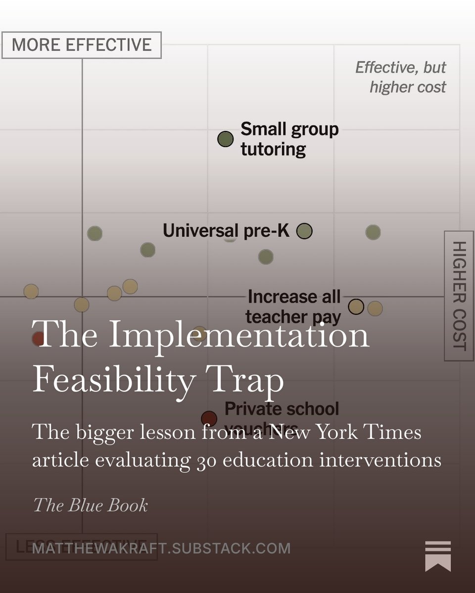 MatthewAKraft's tweet photo. 📣 The first official post on my Substack, 📘The Blue Book📘, is up. 

I hope you'll read it, share it, and—if you like it—subscribe.

I argue there is a bigger insight from the New York Times article ranking education reforms.

https://t.co/CXhNqhUChz https://t.co/XL2bSwAWX7