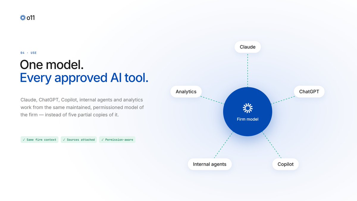 o11dotai's tweet photo. One model. Every approved AI tool.

Most firms end up with five partial copies of their own context: one per AI tool, each missing something.

o11 gives Claude, ChatGPT, Copilot, internal agents and analytics the same maintained, permissioned model of the firm, with sources attached.

https://t.co/aidVMZmgqp