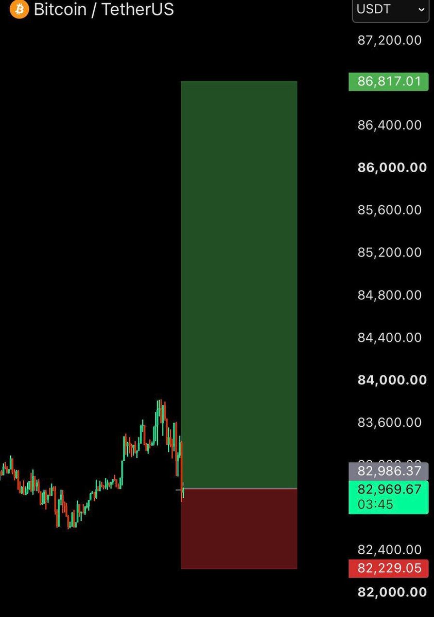 CryptoEllzey's tweet photo. $BTC | LONGED!

$RESOLV LONGED! https://t.co/YhFvpjp1Qg