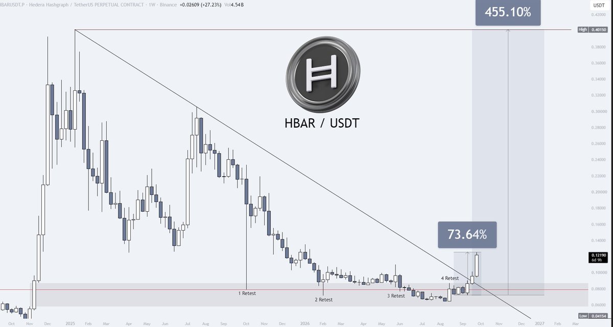 LAR7Crypto's tweet photo. $HBAR - The race has begun🚀

The price broke above the descending trendline, gained +70% in just a few days, and continues to move higher!

Right now, you can secure part of your position and move your stop-loss to breakeven.

In the medium term, I expect the price to move towards a new ATH at 0.40$. I think we’ll reach it pretty quickly!