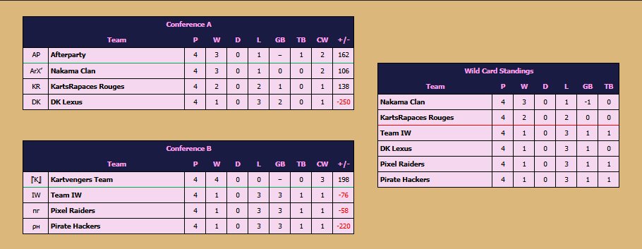 Pixel_RacersMKW's tweet photo. Semana 2 Jornada 3 y 4, El fin de semana pasado nuestro 3er equipo jugó sus respectivas jornadas de atlas desafortunadamente perdiendo sus encuentros ante kartvenger y Afterparty poniéndonos en un recorrido de 1-0-3 pero aún con posibilidades de playoffs vamos Pixel Raiders https://t.co/a2rgASrfdi