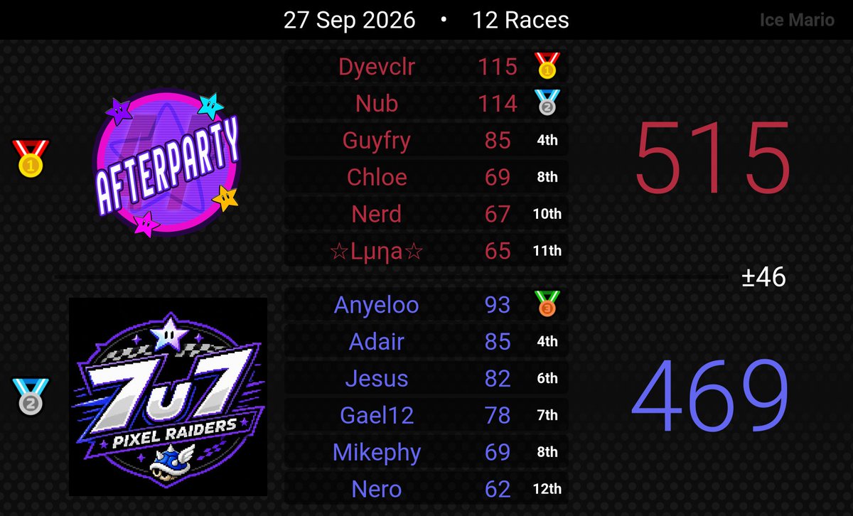 Pixel_RacersMKW's tweet photo. Semana 2 Jornada 3 y 4, El fin de semana pasado nuestro 3er equipo jugó sus respectivas jornadas de atlas desafortunadamente perdiendo sus encuentros ante kartvenger y Afterparty poniéndonos en un recorrido de 1-0-3 pero aún con posibilidades de playoffs vamos Pixel Raiders https://t.co/a2rgASrfdi