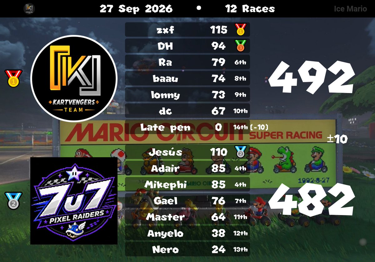 Pixel_RacersMKW's tweet photo. Semana 2 Jornada 3 y 4, El fin de semana pasado nuestro 3er equipo jugó sus respectivas jornadas de atlas desafortunadamente perdiendo sus encuentros ante kartvenger y Afterparty poniéndonos en un recorrido de 1-0-3 pero aún con posibilidades de playoffs vamos Pixel Raiders https://t.co/a2rgASrfdi