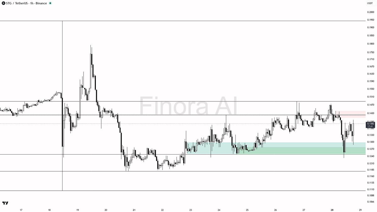 🧐 $STG 4.2x volume spike on 4.9% pop but bearish structure flags trap

- my bias is bearish here — 1h, daily and weekly are all still printing lower highs/lowe