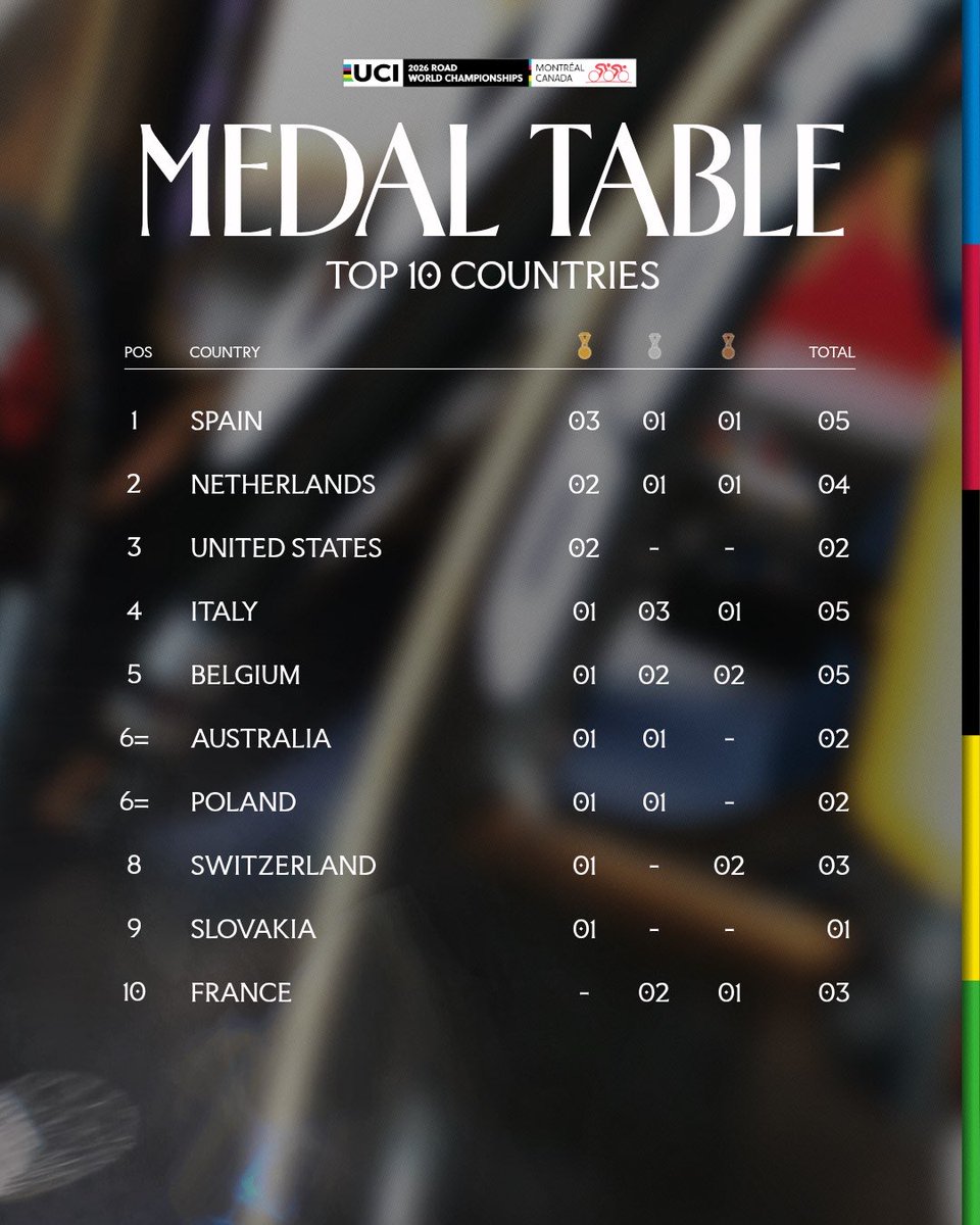 UCI_cycling's tweet photo. 📊 𝙈𝙀𝘿𝘼𝙇 𝙏𝘼𝘽𝙇𝙀.

Eight days of racing and the world’s best have had their say. 
Here’s how the nations finished on top 👇

📍  2026 UCI Road World Championships, Montréal.

#Montréal2026 https://t.co/JgsxtJDrbv