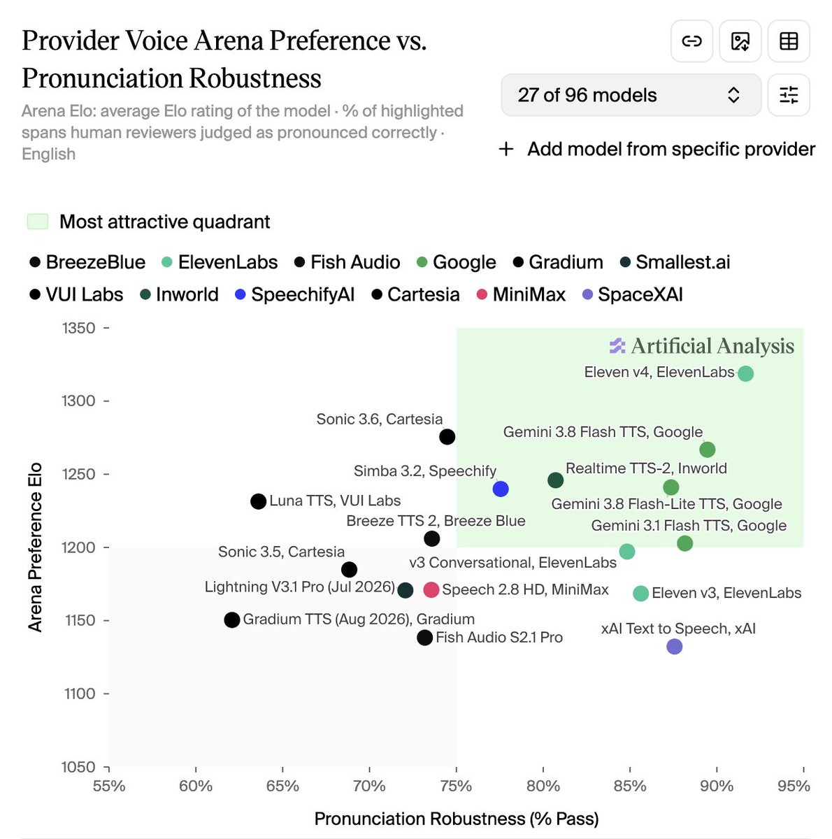 HubertSiuzdak's tweet photo. We've had a lot of fun with Eleven v4. The level of realism keeps surprising us, and we think you'll have fun with it too.

At the same time, it's incredibly practical, leading in pronunciation robustness and human preference. https://t.co/hYBf3gnY3G