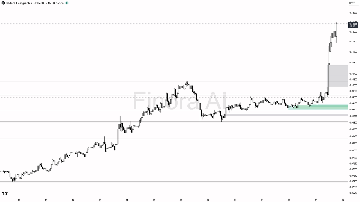 💹 $HBAR structure stays bullish through the 4.9% spike and 32.1% run

- my bias is bullish here on HBAR structure (1h, daily and weekly all aligned), but this 