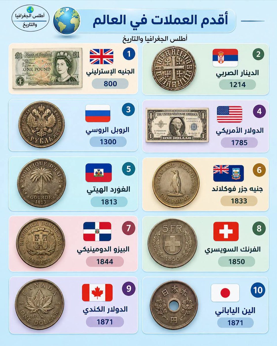 adeeb_alamery's tweet photo. أقدم العملات في العالم التي ما تزال متداولة إلى اليوم

المقصود هو لعملات التي ما زالت قيد الاستخدام والتداول الرسمي حتى اليوم دون انقطاع، وليس العملات التاريخية بشكل عام.

التاريخ يشير إلى العام الذي صدرت فيه العملة https://t.co/HScv4NYgLJ