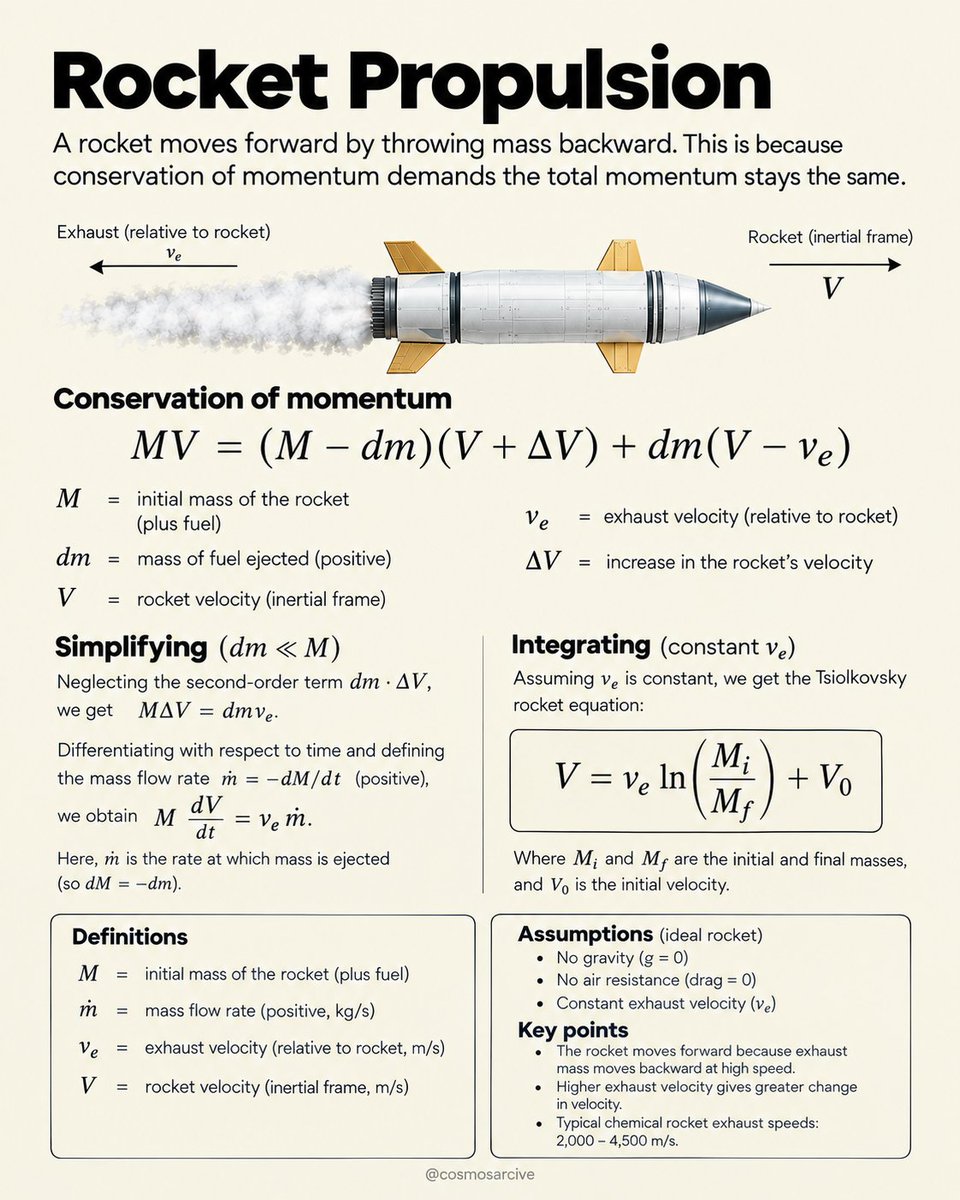 cosmosarcive's tweet photo. A rocket doesn’t push against space to move forward. It throws mass backward, and conservation of momentum gives the rocket an equal forward change in momentum.

The Tsiolkovsky rocket equation captures this:

ΔV = ve ln(Mi/Mf)

Higher exhaust velocity helps, but the logarithm means adding more and more fuel gives diminishing returns. That tradeoff is at the heart of rocket design.
