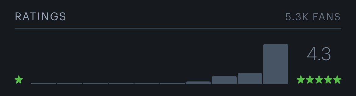 AmyHayneKim's tweet photo. I know The Odyssey is the obvious frontrunner in Best Picture, but there’s something to be said about the way La Bola Negra has won over audiences to this degree. The response after releasing to the general public in Spain has been NUTS. Just look at its Letterboxd curve. https://t.co/opcWOGKF8N