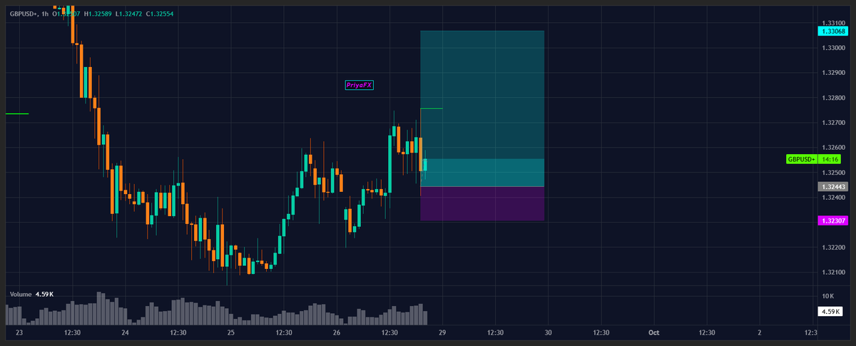 PriyaFXTrader's tweet photo. #GBPUSD $GBPUSD 

Trade Logic - From Order Block to nearest supply zone https://t.co/V06iUYIkyY