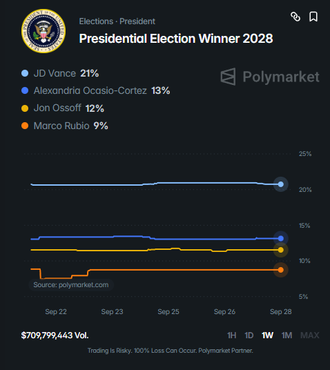 AFpost's tweet photo. Peter Thiel publicly doubts that any Republican, including J.D. Vance, can win in 2028.

Election odds have Vance leading 21 to AOC's 13 percent.

Follow: @AFpost https://t.co/Z6f3UQpmVS