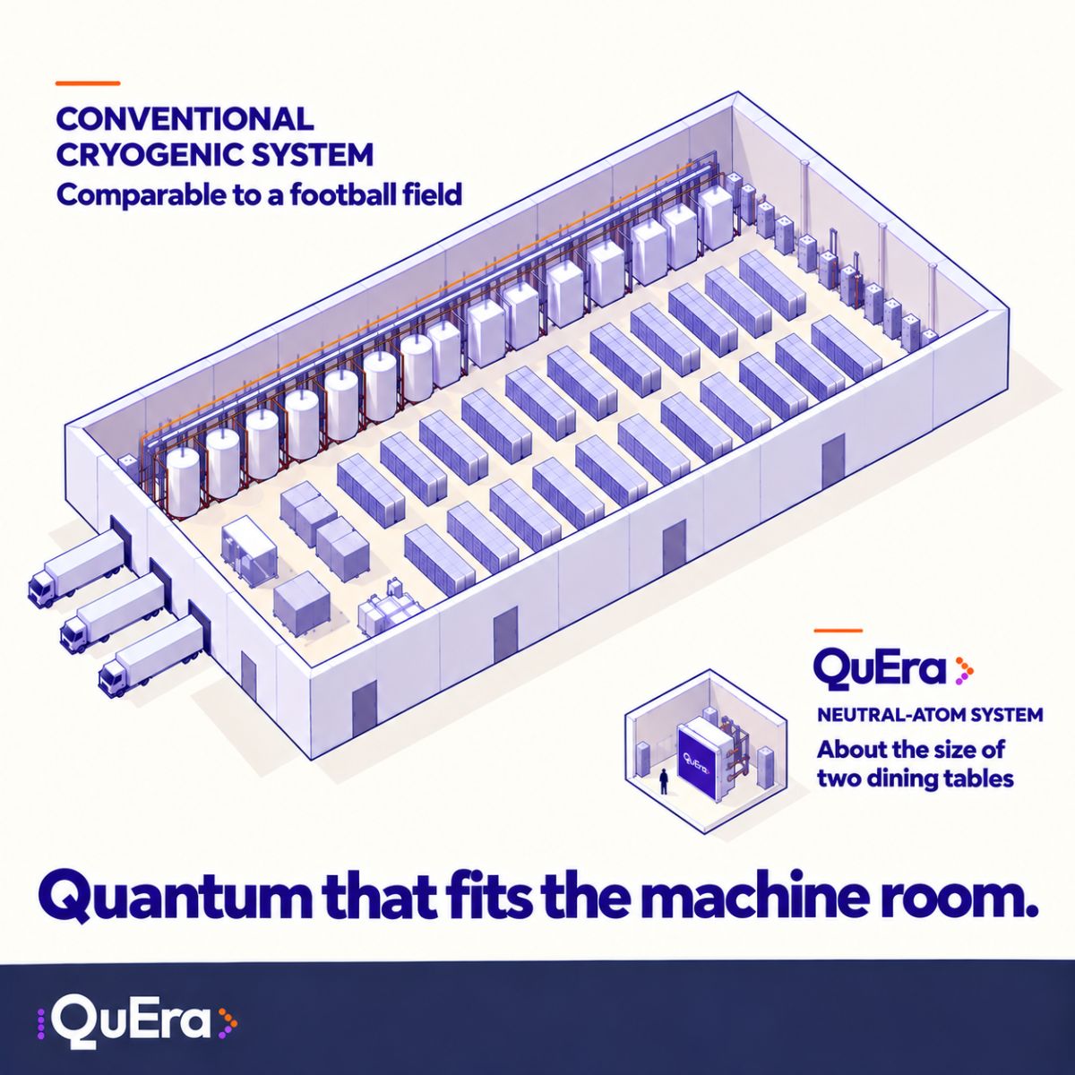 Quantum is moving from physics labs into the machine room, and the metrics change: floor space, power, integration. QuEra traps rubidium atoms with laser tweezers, runs at room temperature, and fits in about two dining tables. Some rivals need football-field c