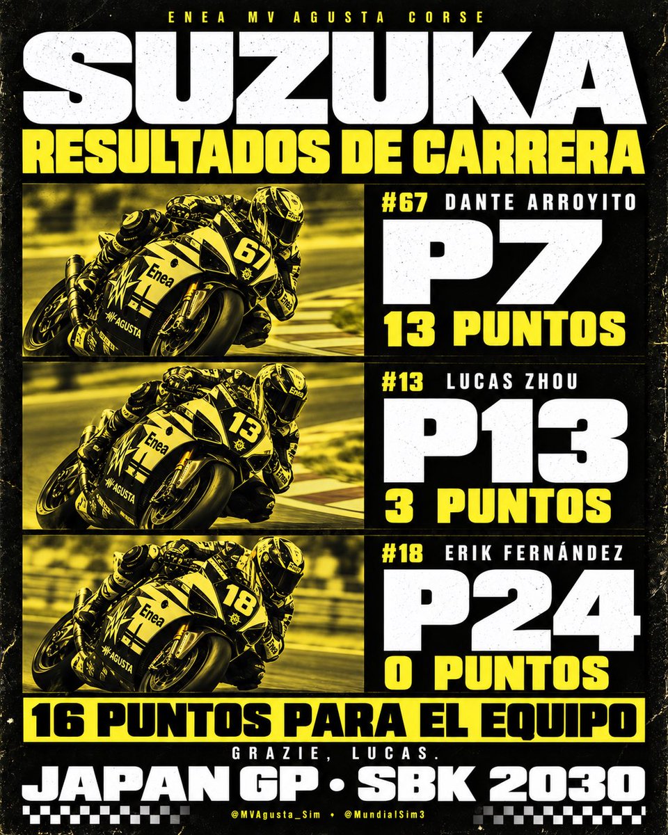 MVAgusta_Sim's tweet photo. Bandera a cuadros en Suzuka.

#67 Dante Arroyito: P7
#13 Lucas Zhou: P13
#18 Erik Fernández: P24

Sumamos 16 puntos, aunque aspirábamos a más tras la clasificación.

Gracias, Lucas, por defender nuestros colores y sumar en esta cita especial.

@MundialSim3 https://t.co/4jQ2rQYzKV