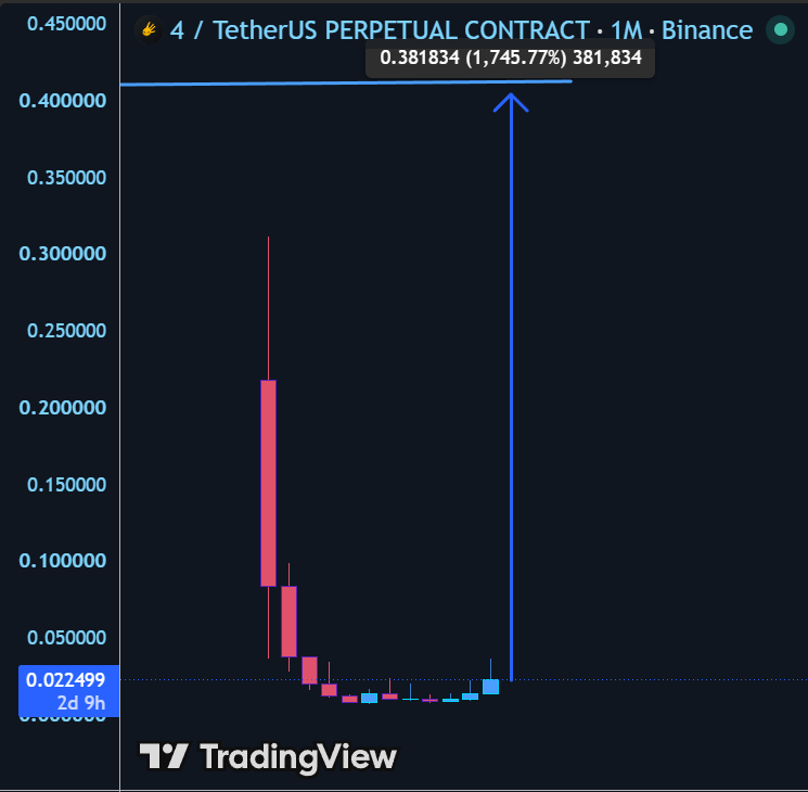 Hachi_Charts's tweet photo. $4 New High coming Anytime Be ready guys 👩‍🦼 https://t.co/RwnqX7Rsgi