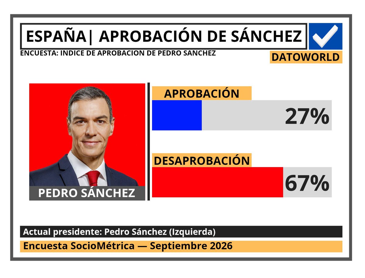 DatosAme24's tweet photo. 🇪🇸#España — Aprobación de Pedro Sánchez

🟥Desaprobacion — 67.3% (+9.3)
🟦Aprobacion — 26.8% (-5.6)

Encuesta SocioMétrica — Septiembre 2026 https://t.co/41LfGpKPuv
