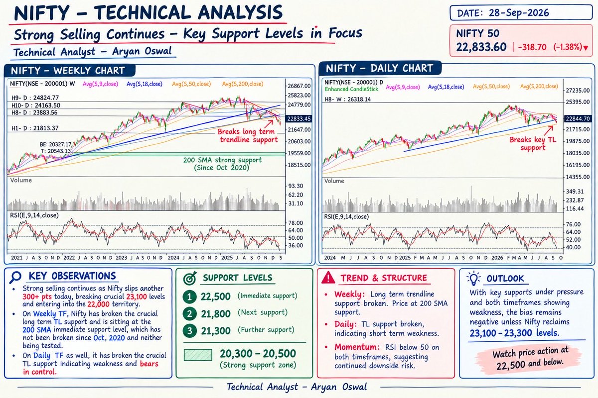 oswalaryan56's tweet photo. NIFTY (INDEX ANALYSIS) for the week! 
Comment your views and your best picks in this fall … https://t.co/zWnPLegQy2