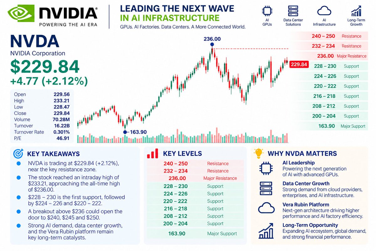 $NVDA — $236 Is The Level That Matters
NVDA is around $229.84 (+2.12%) after reaching $233.21, putting the stock back within striking distance of its $236.00 ch