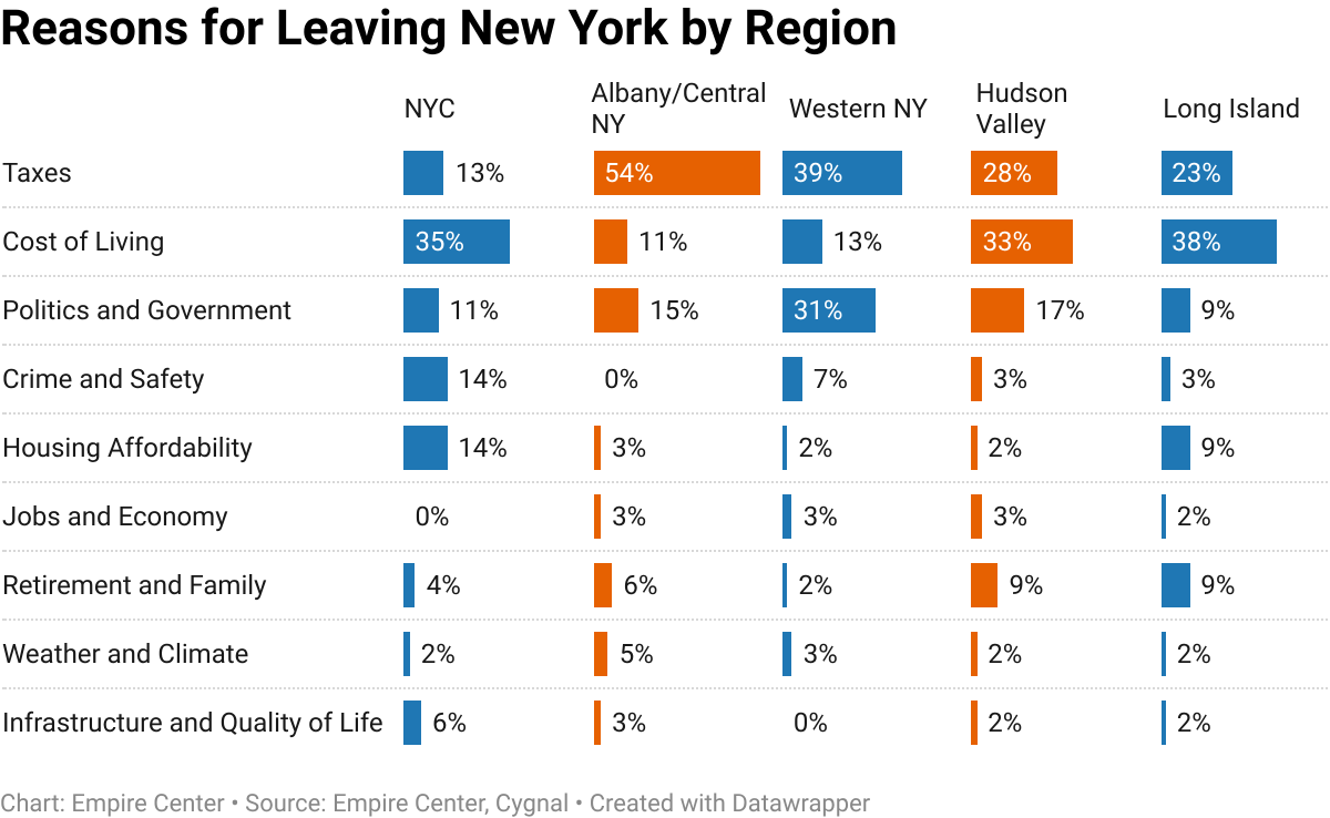 empirecenter's tweet photo. In New York City, Long Island, and the Hudson Valley, the leading concern is the high cost of living. Everywhere else, it is high taxes. Very interesting. https://t.co/6lRR3dMKQ6
