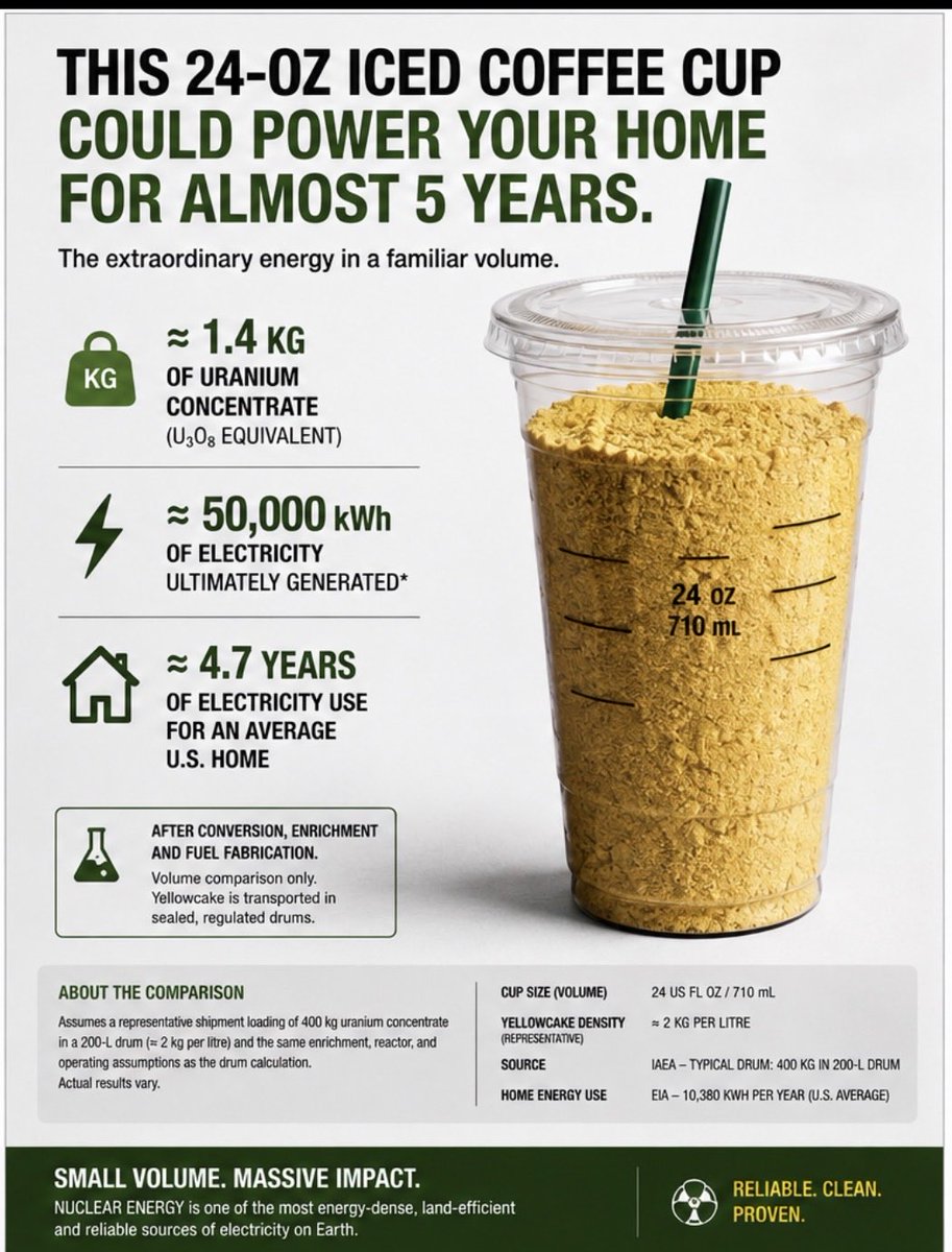 KatusaResearch's tweet photo. Your morning coffee cup in uranium could power your house for years https://t.co/swS94YUHaS