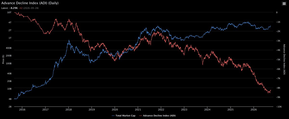 RobynHD's tweet photo. Diese Grafik ist aktuell wirklich spannend.

In Blau sehen wir die gesamte Bitcoin & Krypto-Marktkapitalisierung.

In Rot den Advance-Decline Index der Top 100 Coins. Vereinfacht gesagt zeigt er, wie breit eine Bewegung im Markt getragen wird. Steigen mehr Coins, geht der Index nach oben. Überwiegen die Verlierer, geht es nach unten.

Und hier sehen wir eine extreme Divergenz:

Während die gesamte Krypto-Marktkapitalisierung weiterhin auf einem sehr hohen Niveau steht, ist der ADI bis auf rund -8.500 gefallen.

Der Markt sieht also insgesamt "stark" aus, aber diese Stärke wurde zuletzt von immer weniger Coins getragen.

Bitcoin und einige große Coins halten den Markt oben, während ein großer Teil der Top 100 deutlich hinterherhinkt.

ABER:

Kurzfristig tut sich etwas.

Der ADI hat sich vom Tief gelöst und ist zuletzt wieder leicht auf etwa -8.290 gestiegen.

Das ist noch keine Trendwende, aber genau daraus könnte sich eine breitere Bewegung entwickeln, wenn jetzt immer mehr Altcoins mitziehen.

Das Problem:

Der übergeordnete Abwärtstrend im ADI ist weiterhin voll intakt.

Kurzfristig, für vielleicht sogar einige Monate, also durchaus Hoffnung auf eine breitere Altcoin-Bewegung, übergeordnet bleibt diese Grafik aber erstmal ein Warnsignal und mein Fokus klar auf Bitcoin.
