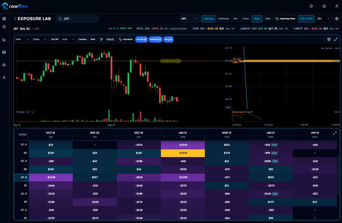 RowFlowPro's tweet photo. 📊Earnings Inbound: $JEF 

Expected Move +/- 7.96% ($3.72)

👑King Node: 1/15 $55
🧱Put Wall: $47.50 https://t.co/l6MWcLRAV4