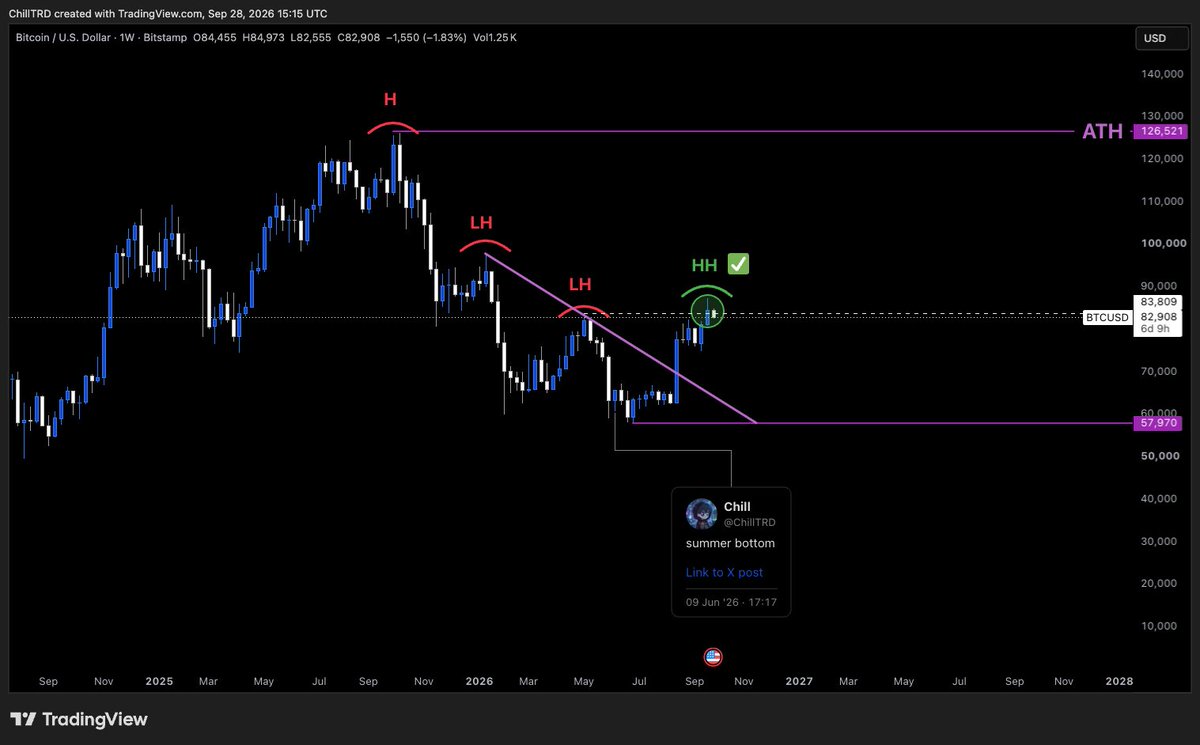 ChillTRD's tweet photo. Higher high confirmed.

If you aren't already positioned, this dip is the best time to go shopping.

Crypto traders rotated to a bullish stock market while builders left for a more exciting AI sector.

Anyone who wanted to sell/leave would have done so by July due to price decline, prevalence of scams/rugs, and doomer sentiment.

Across the board, we see evidence of seller exhaustion. Bears and 4-year cyclers are stuck waiting for lower. Meanwhile, almost 80% of $BTC supply is cornered by long-term holders.

The path of most pain is up.

Uptober approaches.