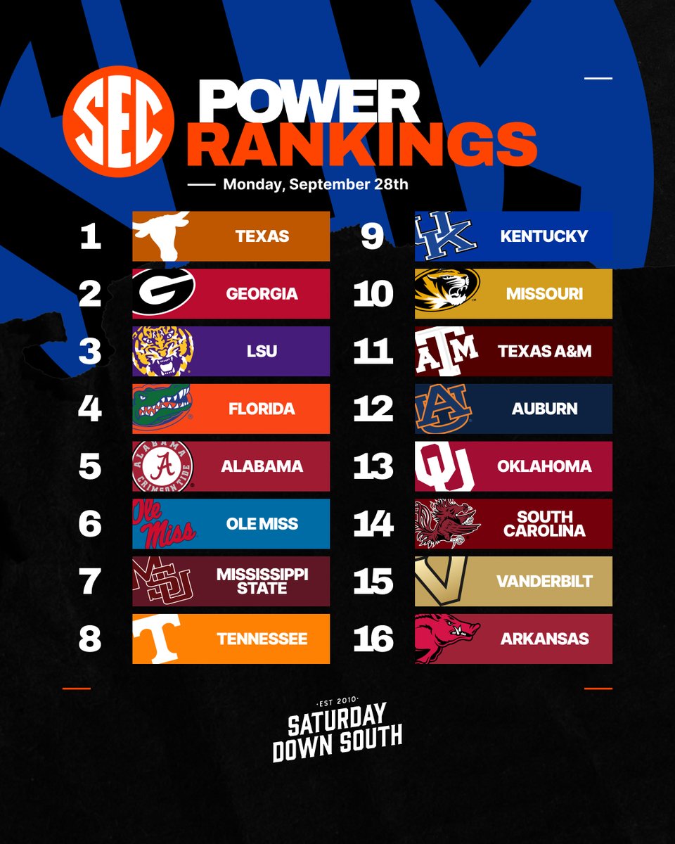 SatDownSouth's tweet photo. 🚨 New power rankings are out! 🚨

Our @AdamSpencer4 ranks all 16 SEC squads as we enter October 👀 https://t.co/xs0qoTjX9H