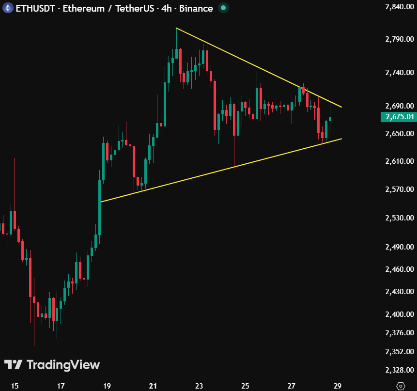 carlmoon's tweet photo. $ETH looks like it wants another leg up.

A 4H close above $2,700 could pump Ethereum to $3,000. https://t.co/8D9sEMLF3u