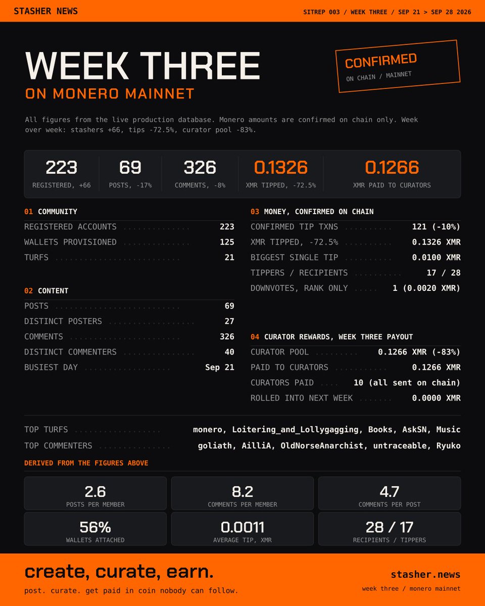 stashernews's tweet photo. Week three at https://t.co/5a9Gvq8bdG 

66 new sign-ups. 69 posts. 326 comments. 21 turfs. 0.1326 XMR tipped wallet to wallet in 121 transactions  

A total of 0.1266 XMR in rewards distributed to 10 curators! https://t.co/aqd0Pm8F0R