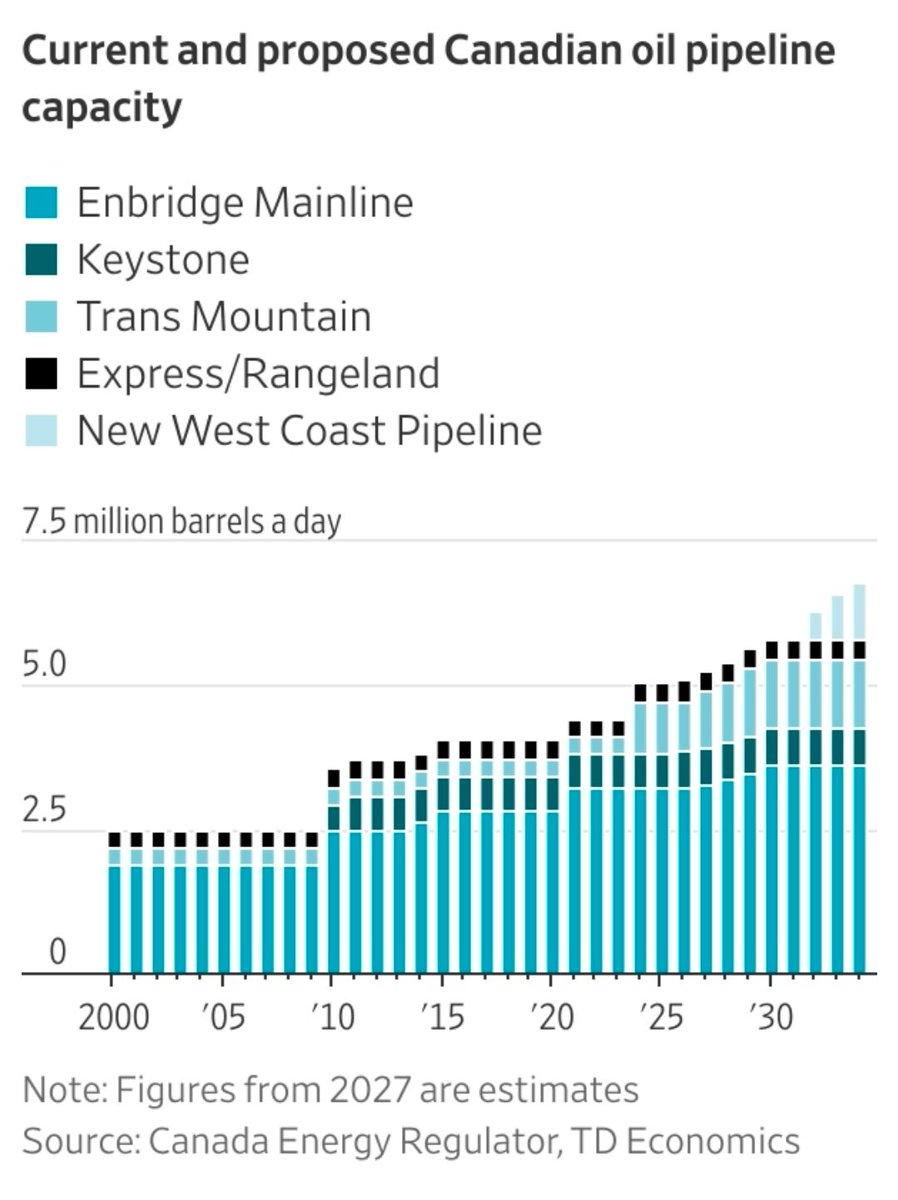 scottlincicome's tweet photo. "U.S. Pressure Is Awakening an Energy Giant in Canada" https://t.co/gFiKK6WUaI
"President Trump’s trade war and the Iran conflict have ignited Canada’s ambition to diversify its energy exports." https://t.co/nq9WwrXnc3