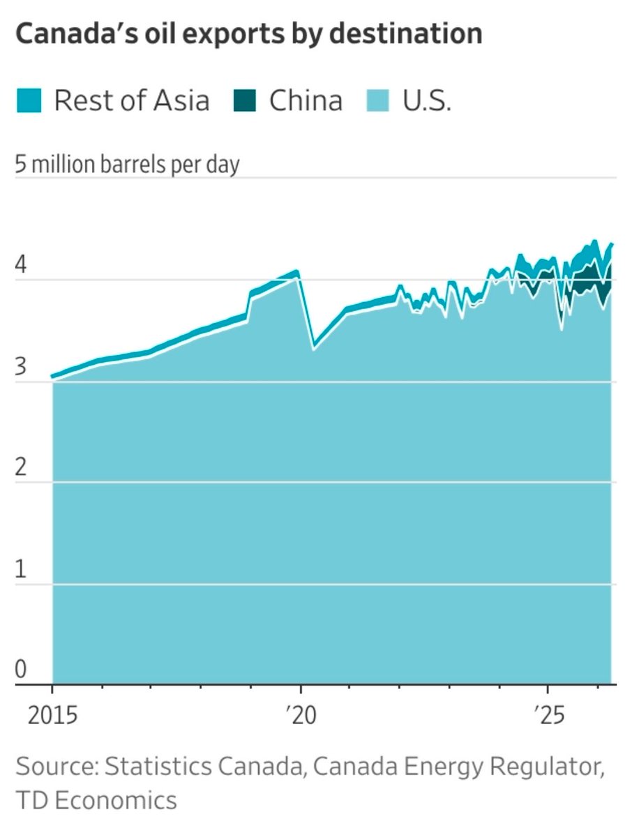 scottlincicome's tweet photo. "U.S. Pressure Is Awakening an Energy Giant in Canada" https://t.co/gFiKK6WUaI
"President Trump’s trade war and the Iran conflict have ignited Canada’s ambition to diversify its energy exports." https://t.co/nq9WwrXnc3