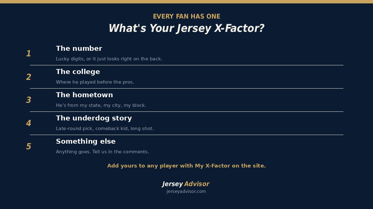JerseyAdvisor1's tweet photo. What's your jersey X-Factor? The thing that tips a purchase, even if it's not on a stat sheet:

1️⃣ The number
2️⃣ The college
3️⃣ The hometown
4️⃣ The underdog story
5️⃣ Something else

Drop your number 👇 Add yours to any player with My X-Factor: https://t.co/xT6ywM6tO4 https://t.co/YdfqQ5d1jZ
