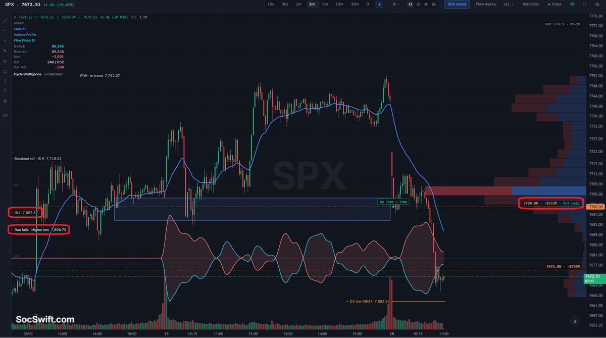socswiftmi's tweet photo. $SPX $SPY breakdown, mapped on SocSwift:
7700 Put Wall (−$552M) failed → IB Low 7697.57 broke → Higher Low 7690.79 broke, confirming Run Fail → 7675 (−$759M) gave way with flow at the level.
SPX: 7672.51. Bearish Pressure leads. Next: D1 Low 7662.57.
#SPX #SocSwift https://t.co/Bpws8CPBD2