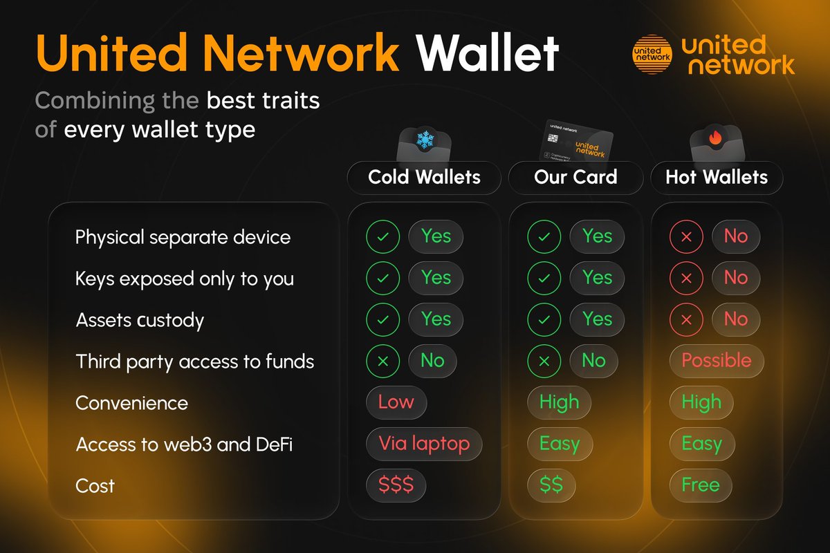 994Godwith's tweet photo. 🧵 
The real difference between a hot wallet and a cold wallet isn't where your crypto sits.

It's where your private key lives.

A hot wallet keeps the key on an internet-connected device.

A cold wallet keeps the key offline and brings it into the process only when you need to_ https://t.co/r3ivBBtGIQ