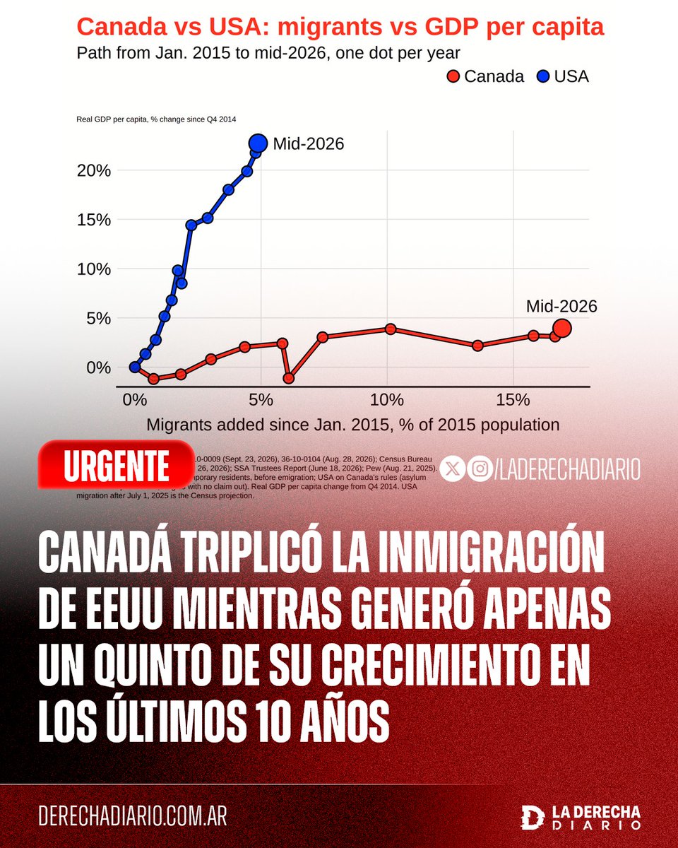 laderechadiario's tweet photo. 🚨🇨🇦🇺🇸 | EL PROGRESISMO TE ARRUINA: Según los datos oficiales, los gobiernos de Canadá sumaron inmigración equivalente al 16,9% de su población mientras lograron solo un 4% de crecimiento del PBI per cápita desde enero de 2015 hasta mediados de 2026, frente al 22,7% acumulado por EEUU en el mismo período, apenas un quinto de su crecimiento pese a incorporar 3,5 veces más inmigrantes que los estadounidenses.