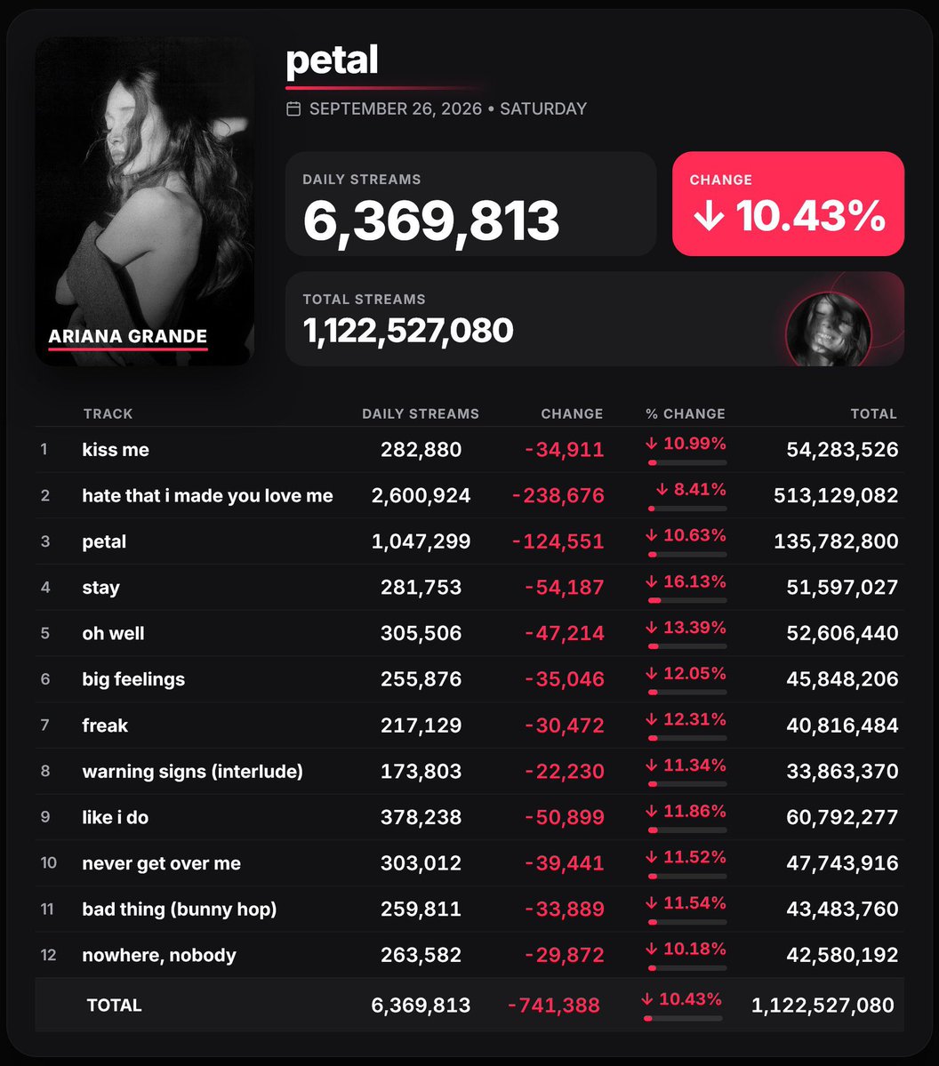 starkeyjacinto's tweet photo. @sweetsatturn arianators we need to stream petal because it may fall below 5M by the next weekend we cant let her flop like this why do we keep hating on other artists and win stantwt polls but not stream her music?! 😩💔 https://t.co/Z9Mlx0PSbf