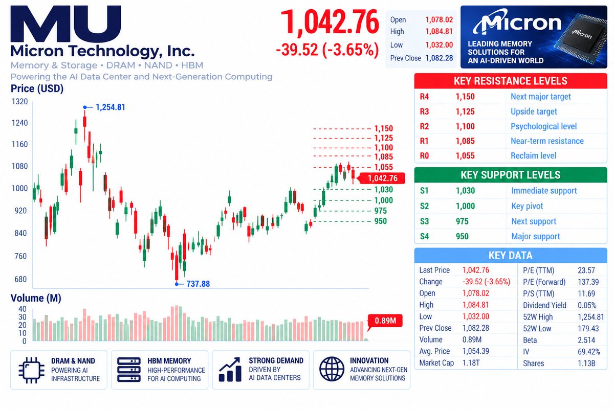 🔥 $MU — EARNINGS + HBM4 PUT $1,085 IN FOCUS
Micron already has HBM4 in high-volume shipments, while the market now turns to the Sept. 30 report for the next up