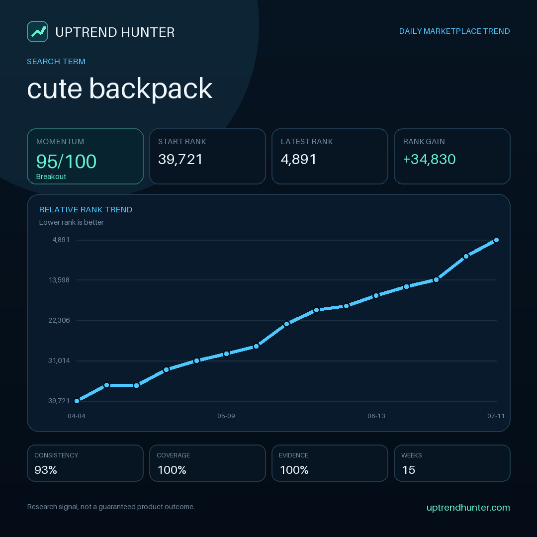 coskunbiuilds's tweet photo. Use momentum to prioritize a PPC shortlist — never to bypass relevance. Signal under review: “cute backpack”. Keep only terms that fit the offer, then validate intent and…

https://t.co/ePszgAbdfT

#AmazonSeller #AmazonPPC #AmazonSEO #OnlineSelling #FBACommunity https://t.co/6Oi5XCOsNY