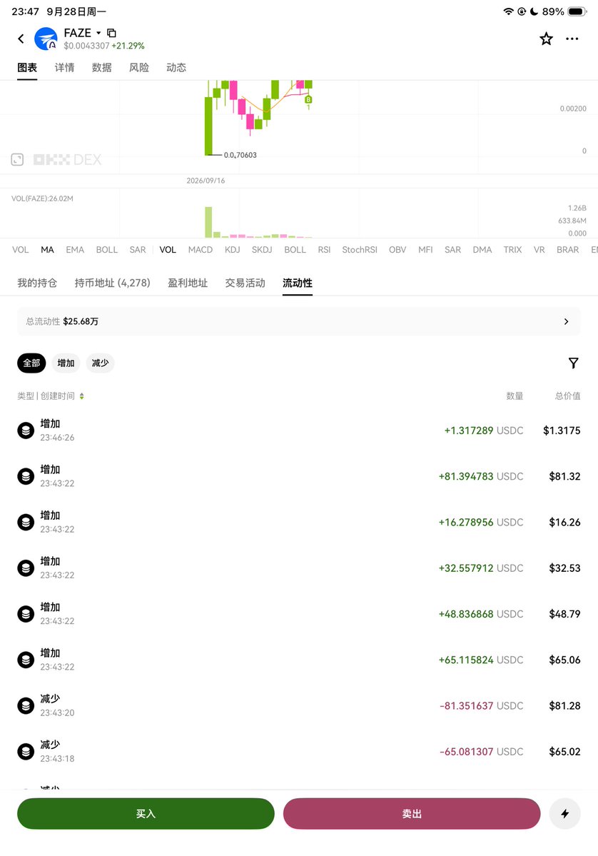 xiaobaoBTCz's tweet photo. 有时候我觉得，热门榜单这个东西还挺容易让人上头的。

尤其是 Arc 刚上线这段时间，打开 OKX Wallet，看到哪个币涨幅高、成交量大，总忍不住点进去研究一下。

以前我觉得成交量大的币，参与的人应该也比较多。后来才发现，这个判断还真不一定对。有些币成交量很漂亮，实际上可能只是少数地址反复买卖；有些币成交量没那么夸张，参与交易的地址反而更多。

这次在 Arc 上研究新币，我除了关注价格，也特意看了 OKX Wallet 的热门榜单和 DEX 行情页面。发现代币、查看行情再到进入交易页面，整个过��比较方便，不用为了研究一个币反复切换工具。

不过看得多了，我开始觉得，光有涨幅和成交量还不够。

比如一个币的成交量达到 50 万美元，可能是大量不同钱包参与，也可能是少数地址频繁交易。而且成交量并不等于资金净流入，买入 1 万 USDC 再卖出，同样会产生两笔成交量。

所以我希望 OKX Wallet 能把成交量展示得更细一点。

除了总成交量，还可以增加买卖成交规模、交易笔数和独立交易地址数量。这样看到一个币突然放量，就能进一步了解交易究竟来自哪里。

当然，一个人可能控制多个钱包，独立地址数量也不代表真实参与人数，但作为补充数据，还是挺有参考价值的。

另外一个我比较关注的问题，就是流动性。

有些代币成交量很高，但实际池子并不深。频繁交易能够堆出漂亮的成交量，却不代表大额资金也能按照接近当前报价的价格成交。

如果 OKX Wallet 能把当前流动性、近期流动性变化和成交量放在一起展示，我觉得会更实用。

比如某个币成交量突然增加，池子流动性却明显下降，这时候就值得进一步研究背后发生了什么。

最好还能增加成交量与流动性的比值，让用户更直观地了解两者之间的关系，而不是单纯把高成交量当成交易深度充足的证明。

还有一点，就是热度持续了多久。

两个币的 24 小时成交量可能差不多，但一个集中在最近十几分钟爆发，另一个则持续活跃了好几个小时。

如果能增加 5 分钟、1 小时、6 小时和 24 小时的成交量变化，再结合交易地址数量，就能更清楚地观察热度的变化。

当然，这些数据最好注明统计口径，例如覆盖哪些 DEX 和流动性池，避免不同来源的数据混在一起造成误解。

这次体验 Arc，我觉得 OKX Wallet 已经��发现代币、查看行情��交易这些步骤连接得比较方便了。

如果后续能把成交量构成、流动性变化和不同时间段的交易数据整合起来，热门榜单就不只是展示涨跌幅的地方，还能成为研究新币的一个实用入口。

我不希望钱包直接告诉我哪个币值得买，只希望它把能够核对的数据展示得更清楚。

毕竟新链上的热门项目换得很快，今天涨的是这个，明天可能又是另一个。

以前看到一个币突然涨了几倍，我可能第一反应是还能不能追。

现在我更想先看看，到底有多少地址在交易，成交量是怎么来的，背后的流动性又有多少。

热闹归热闹，自己的 U 还是得认真对待😂

@OKXWallet_CN @arc

#玩Arc用OKXWallet