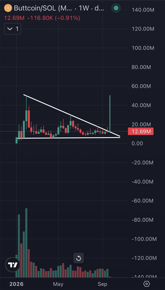 memecoinluver's tweet photo. $buttcoin something like this for the week

like your gf asks you, are you in yet? https://t.co/5VQJmVNgAG