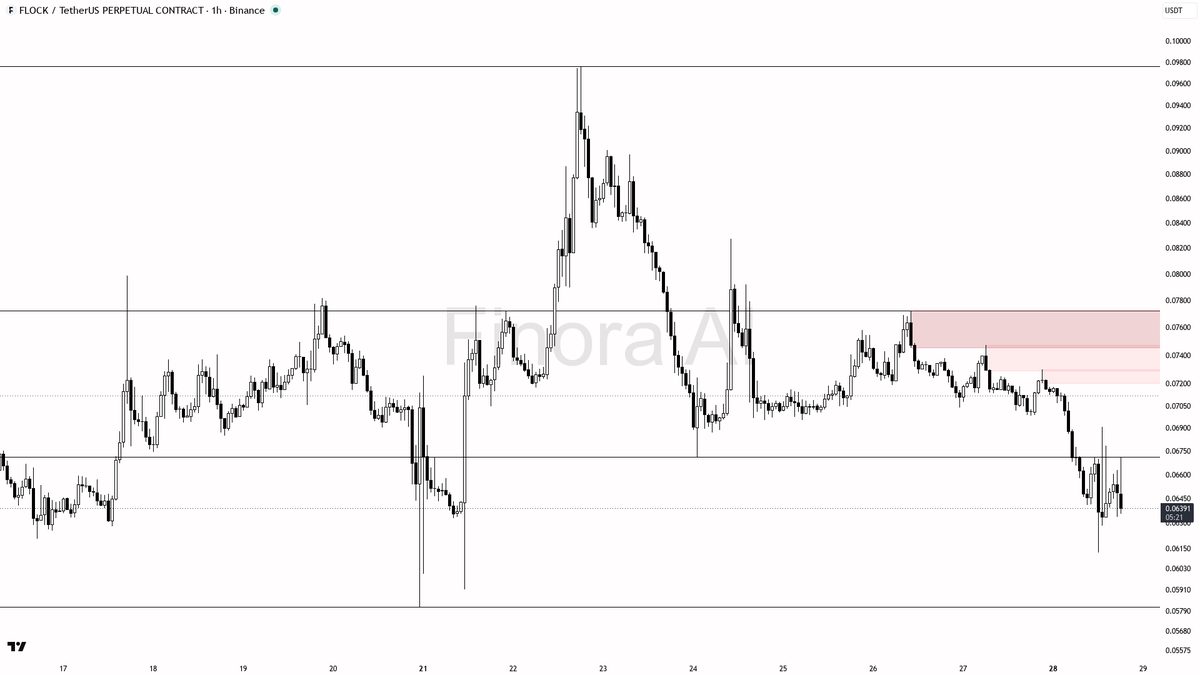📉 2.3x volume on $FLOCK dump confirms continuation, not a bottom

- my bias is bearish here — 1h structure is lower highs / lower lows, weekly and BTC are also