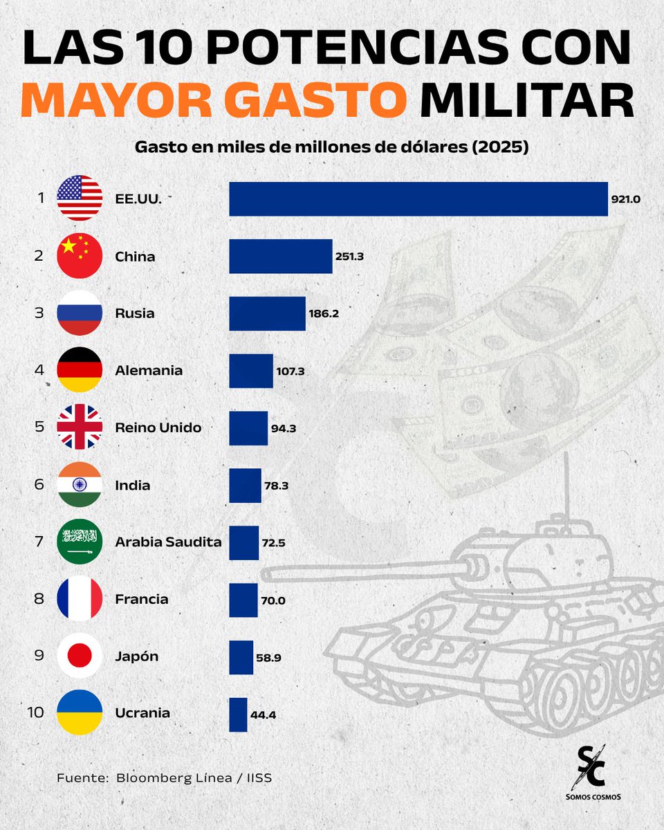 InformaCosmos's tweet photo. Estados Unidos se mantuvo como el país con mayor gasto militar del mundo en 2025, con 921.000 millones de dólares, según The Military Balance 2026 del IISS. Le siguieron China, con 251.300 millones, y Rusia, con 186.200 millones.

Alemania ocupó el cuarto lugar con 107.300 millones, seguida por Reino Unido, India, Arabia Saudita, Francia, Japón y Ucrania. En conjunto, el gasto militar mundial alcanzó los 2,63 billones de dólares.

Las cifras pueden variar según la fuente. SIPRI, por ejemplo, calcula montos mayores para varios países porque utiliza una metodología diferente e incluye otras partidas. Por eso sus estimaciones sitúan a EE.UU. en 954.000 millones, China en 336.000 millones y Rusia en 190.000 millones.

El ranking refleja cuánto gastan los países en defensa, no cuál posee el ejército más poderoso.