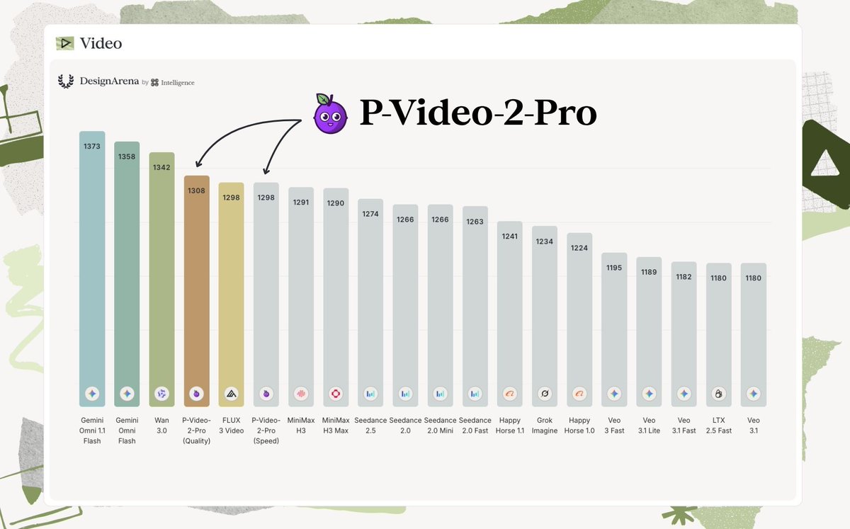 DesignArena's tweet photo. P-Video-2 Pro (Quality) and P-Video-2 Pro (Speed) by @PrunaAI tie each other for #2 on Design Arena's Image to Video leaderboard with an Elo of 1325.
 
Based on MiniMax H3 by @MiniMax, P-Video-2 Pro (Quality) generates in 8.0 seconds, while P-Video-2 Pro (Speed) has an 4.5-second generation time, placing it on the Pareto frontier of Preference vs Speed.

Congratulations to the entire @PrunaAI team!
