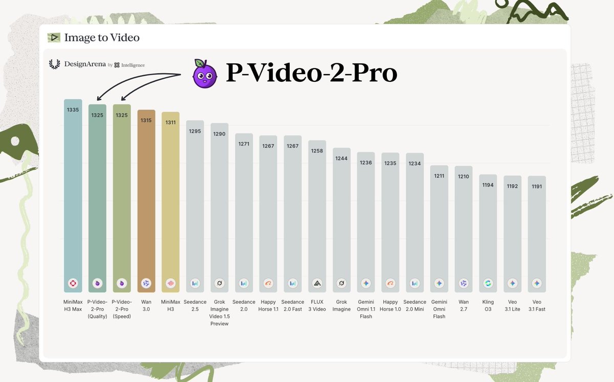 DesignArena's tweet photo. P-Video-2 Pro (Quality) and P-Video-2 Pro (Speed) by @PrunaAI tie each other for #2 on Design Arena's Image to Video leaderboard with an Elo of 1325.
 
Based on MiniMax H3 by @MiniMax, P-Video-2 Pro (Quality) generates in 8.0 seconds, while P-Video-2 Pro (Speed) has an 4.5-second generation time, placing it on the Pareto frontier of Preference vs Speed.

Congratulations to the entire @PrunaAI team!