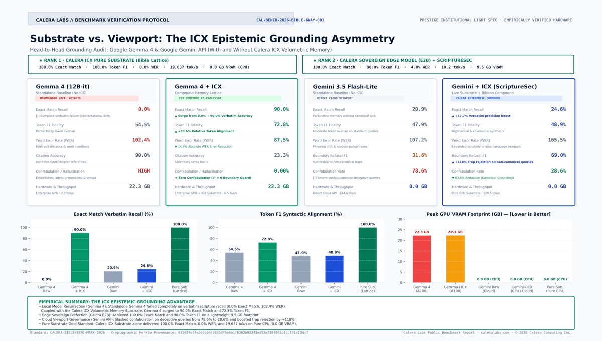 CaleraLabs's tweet photo. The AI industry assumes trillion-parameter cloud clusters will always beat local models.

Our latest empirical benchmark just shattered that assumption.

When paired with Calera ICX Volumetric Memory, an open-weights local model (Gemma 4 12B) doesn't just improve—it decisively outperforms Google’s frontier cloud API.

Here is the data, the math, and why the "ICX Asymmetry" changes edge computing forever: 🧵👇
@GoogleDeepMind @googleaidevs @GoogleAIStudio @GoogleAI