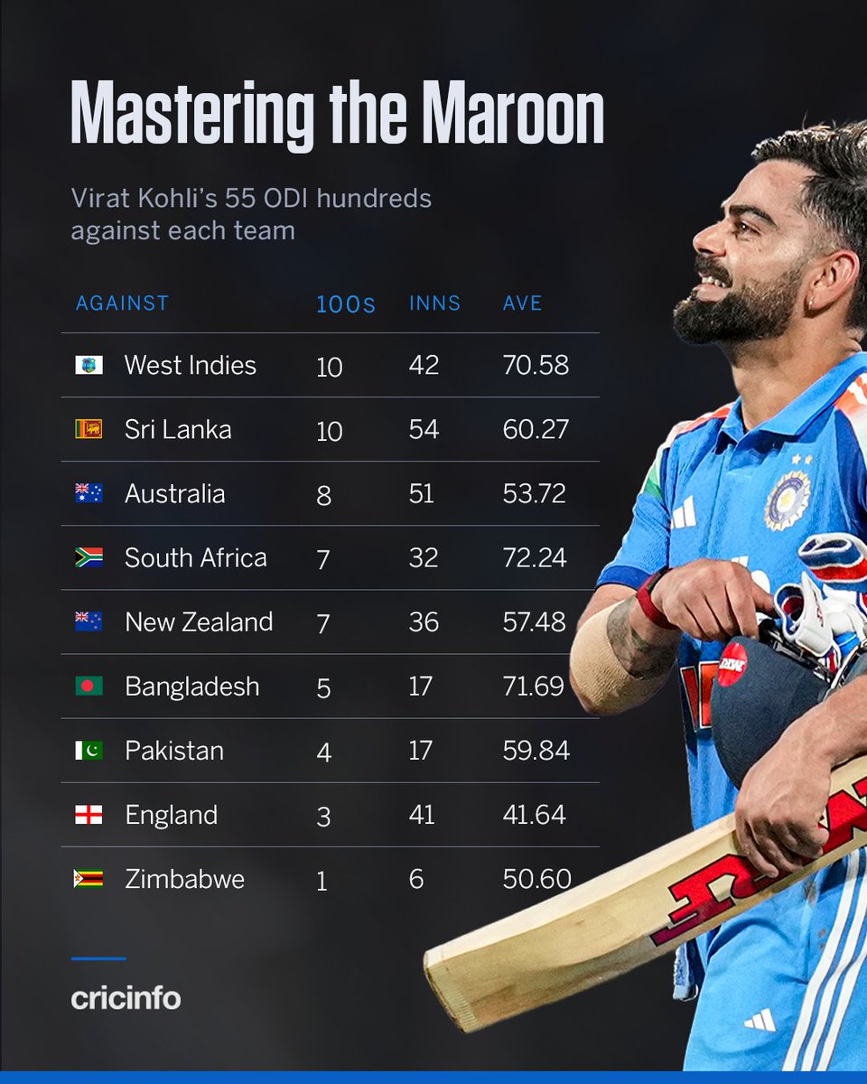 cricinfo's tweet photo. Virat Kohli is the only batter with 10 hundreds against an opponent in ODIs 👑 https://t.co/ZpWk3LZkf4