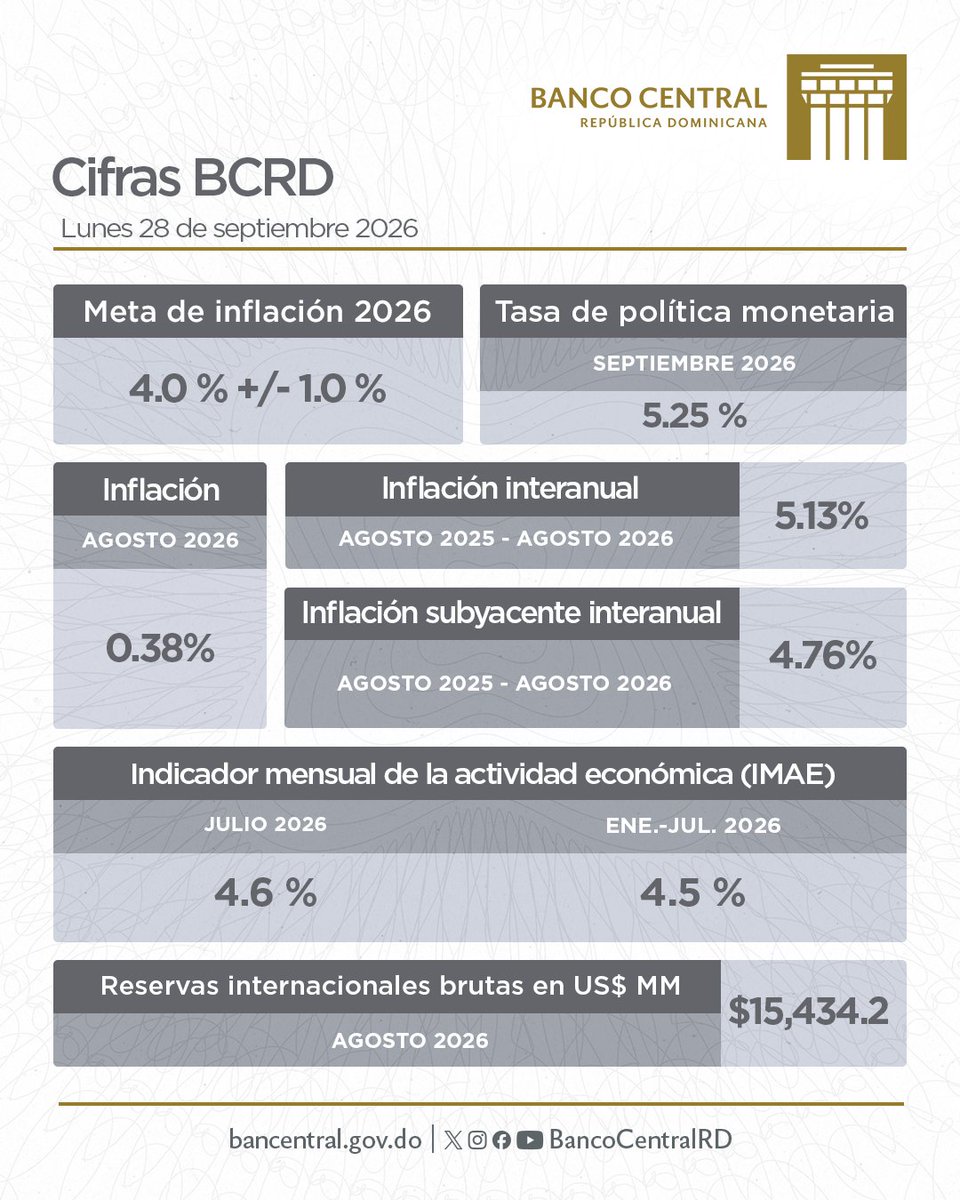 BancoCentralRD's tweet photo. #CifrasBCRD
Actualiza tu semana con los siguientes indicadores económicos en RD. https://t.co/2MayjUVZlz https://t.co/9dUGipayIb